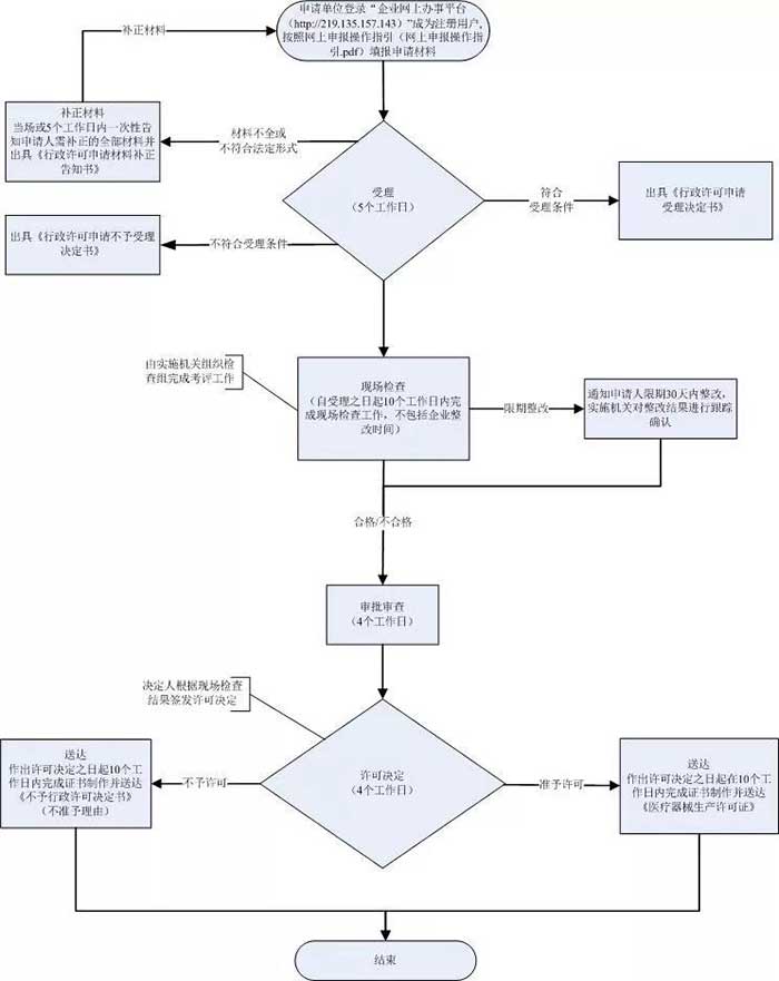 口罩車間辦理流程