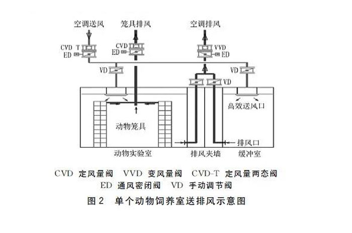 單個動物飼養(yǎng)室送排風示意圖