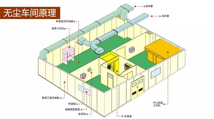 凈化車(chē)間工程原理