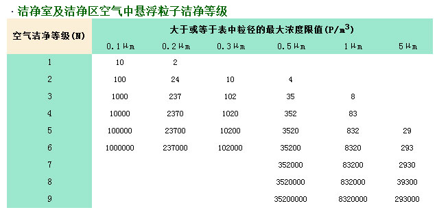 國家潔凈等級