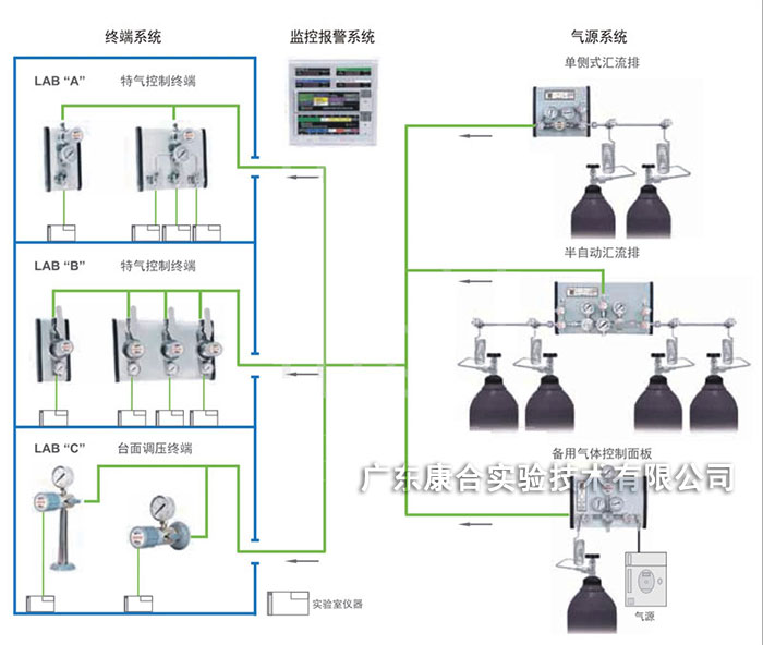 實驗室供氣示意圖