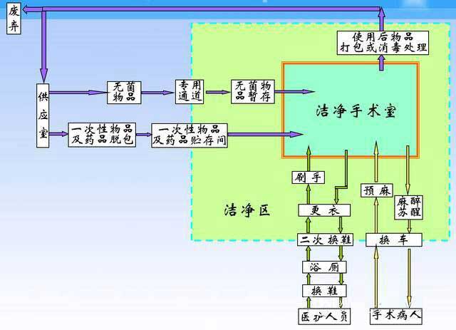 人、物凈化流程