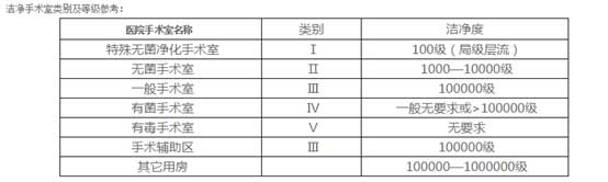 潔凈手術(shù)室等級(jí)