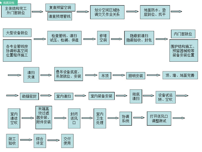 手術室凈化流程圖