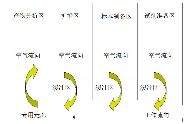 pcr實(shí)驗(yàn)室平面圖