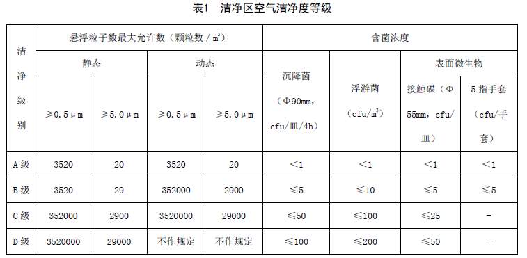 空氣潔凈度等級(jí)