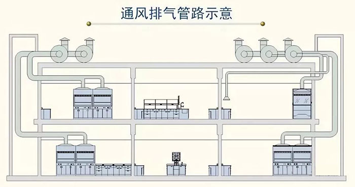 通風排氣管路示意圖