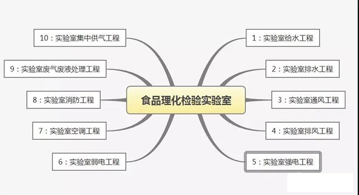 檢驗檢測實驗室組成