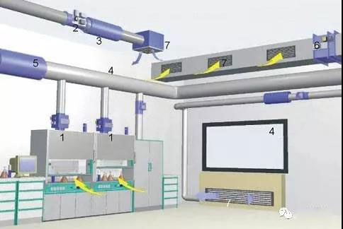 實驗室通排風系統(tǒng)