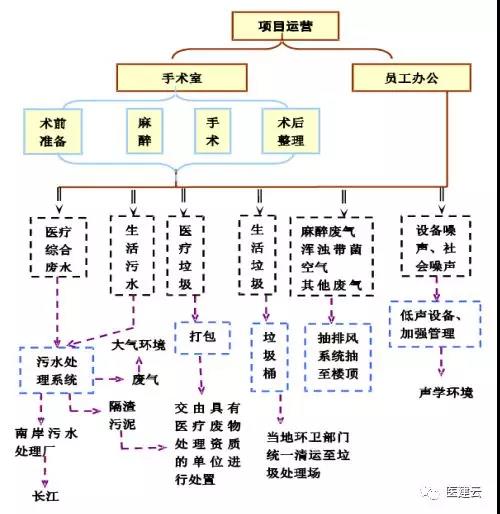 運營期工作流程圖