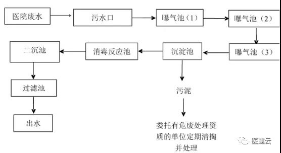 污水處理工藝