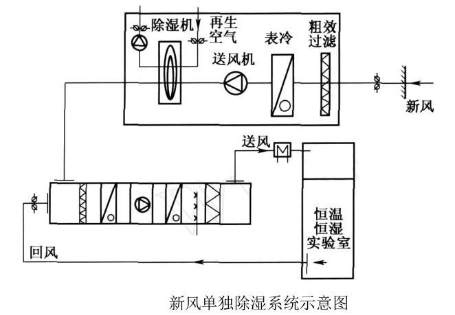 恒溫恒濕實驗室新風系統(tǒng)