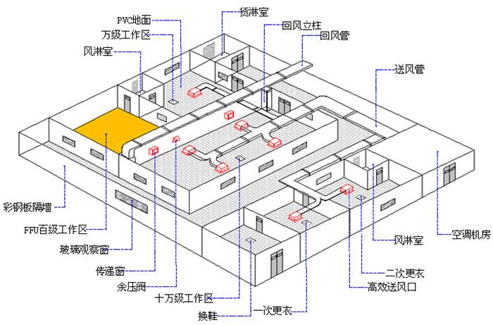 潔凈原理圖