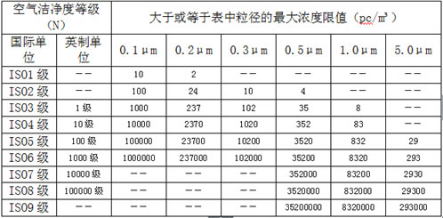 空氣潔凈度等級表