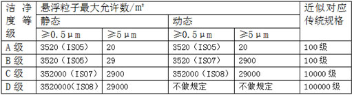 空氣懸浮粒子標(biāo)準(zhǔn)