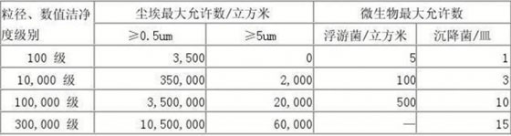 潔凈等級