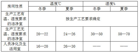 溫濕度規(guī)范