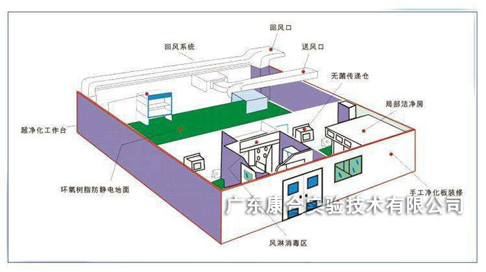 無菌室設(shè)置